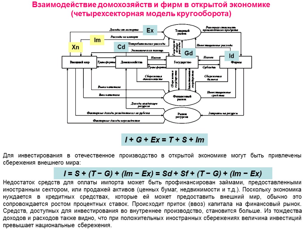 Взаимодействие домохозяйств и фирм в открытой экономике (четырехсекторная модель кругооборота) I + G +